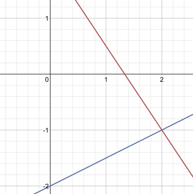 How to find ordered pair by graphing with two lines-example-1