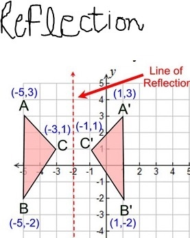 Compare a dilation to the other transformations: translation, reflection, rotation-example-3