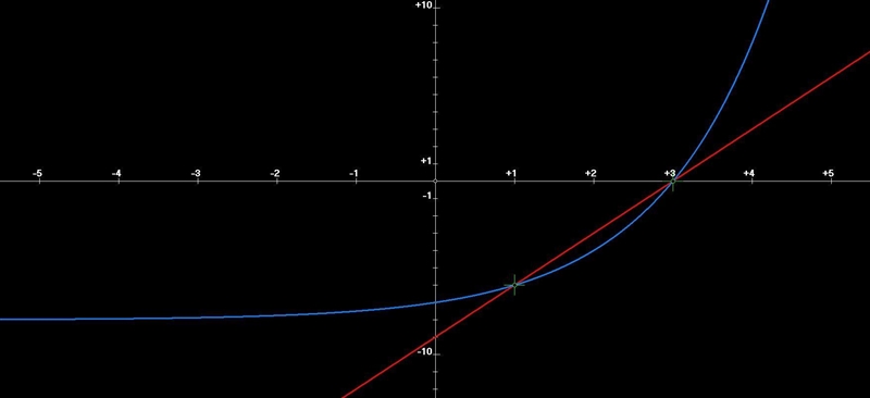 Use technology to solve for x. 2^x−8=3x−9 What are the solutions?-example-1