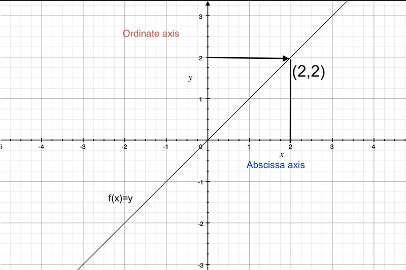 Use the graph of f(x) to find the indicated function values. If x = 0, then f(0) = . If-example-2