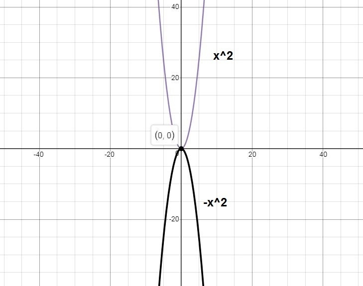 Which statements are true for the functions g(x) = x2 and h(x) = –x2 ? Check all that-example-1