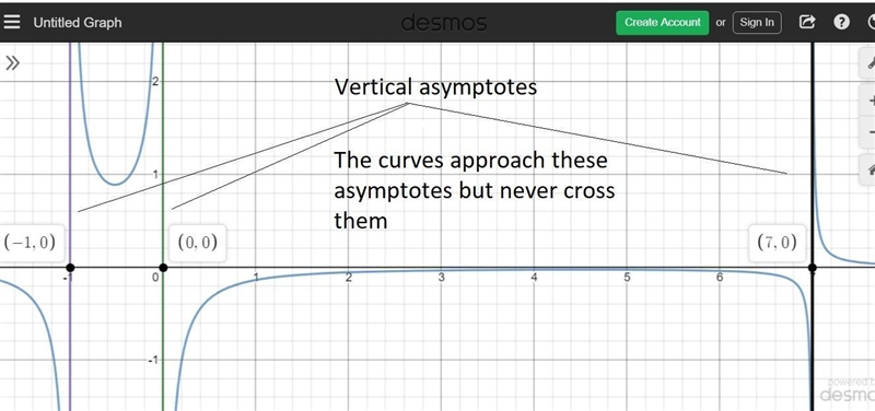 How many vertical asymptotes does the graph of this function have? f(x)=5/3x(x+1)(x-example-1