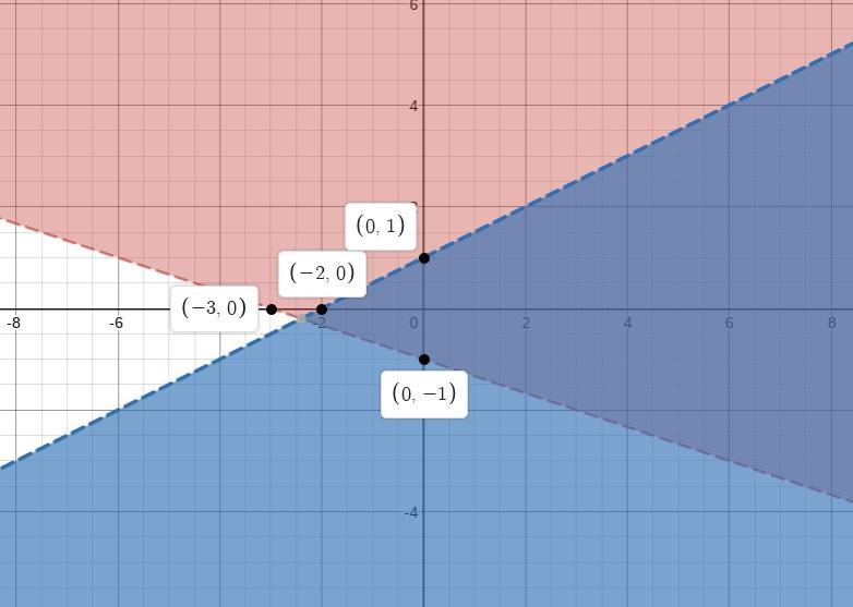 Which is the graph of the system x + 3y > –3 and y < One-halfx + 1?-example-1