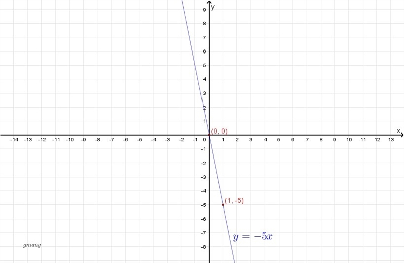 Graph the function rule y=-5x-example-1