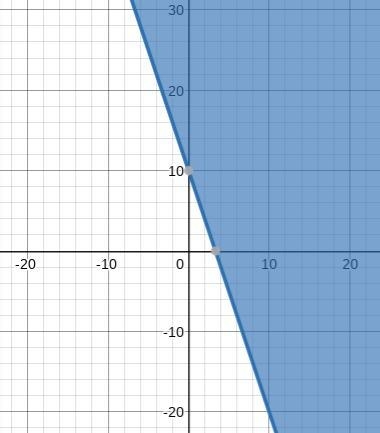 Determine the type of boundary line and shading for the graph of the inequality 3x-example-1