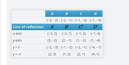 Enter the numerical coordinates of the vertices of quadrilateral ABCD in the table-example-1