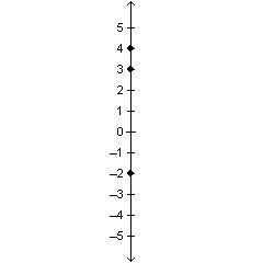 Which number line plots the integers -2, 3 and 4-example-1