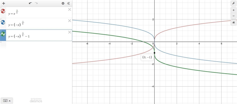 Which equation represents f(x)? ​-example-1