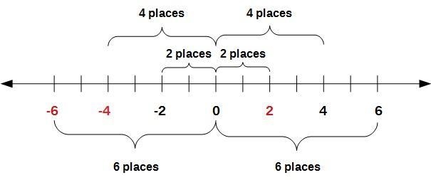 Draw a number line, and create a scale for the number line in order to plot the points-example-1