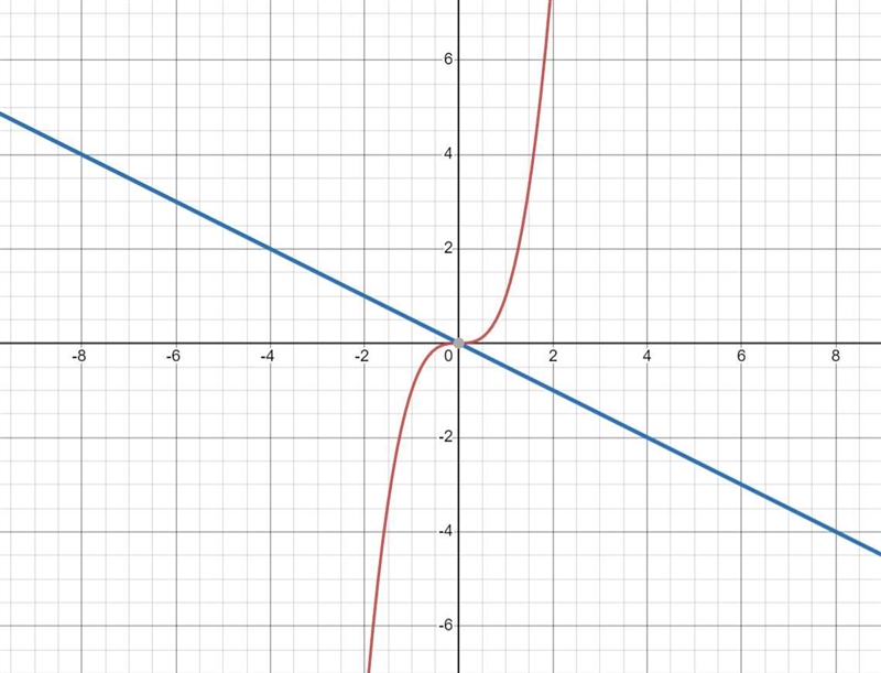 the graph of the parent function f(x)=x^3 is is transformed such that g(x) = (-1/2x-example-1