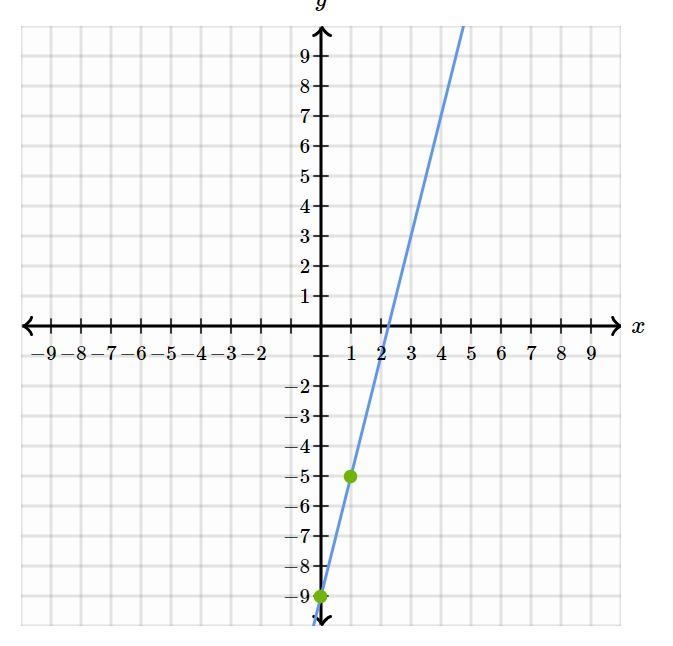 How do you graph y= 4x - 9-example-1