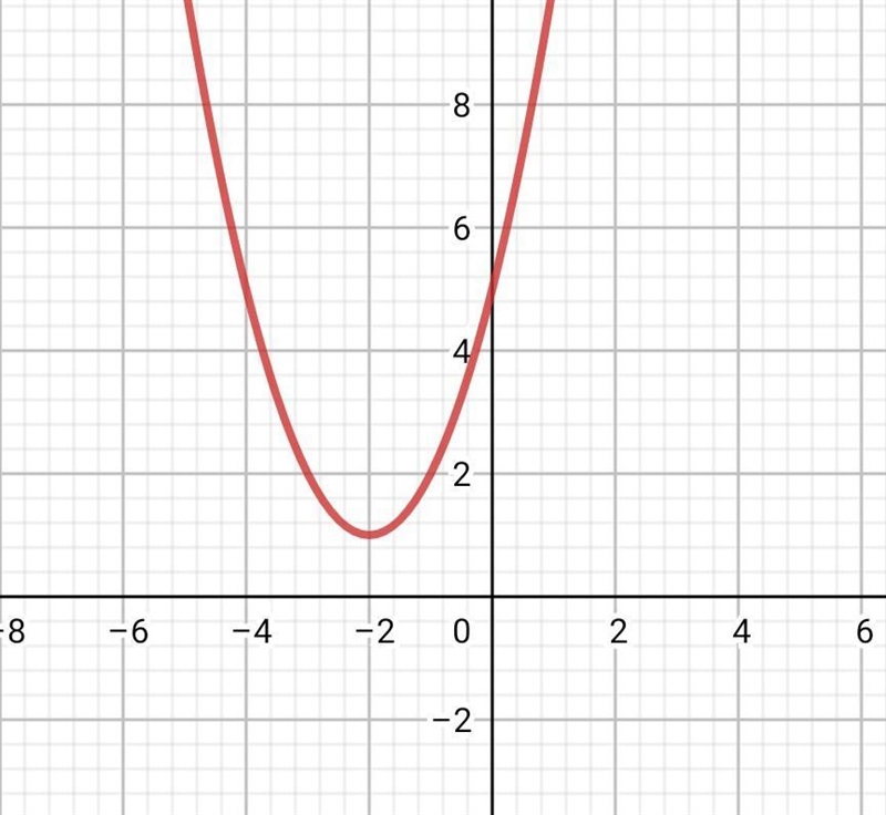 Use the discriminant to determine which graph could represent the equation. y=x^2+4x-example-1