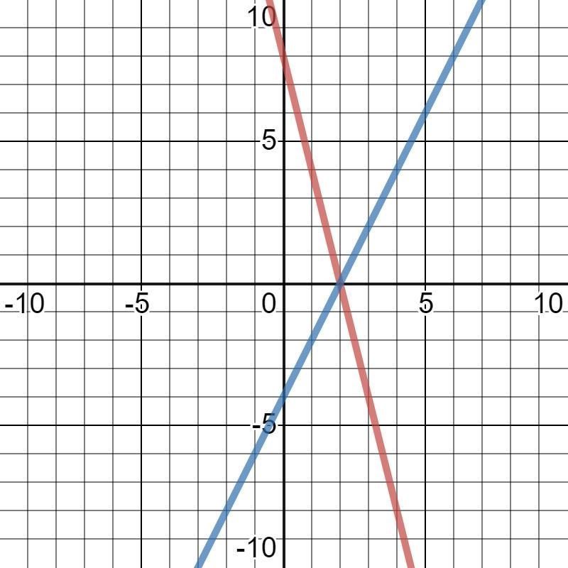 Which graph can be used to find the solution(s) to 8 – 4x = 2x – 4?-example-1