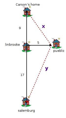 salemburg is 17 miles south of linbrooke, and linbrooke is 5 miles west of pueblo-example-1