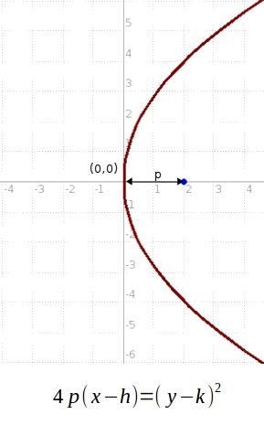 Write an equation for the parabola with a vertex at the origin and focus (2,0)-example-1