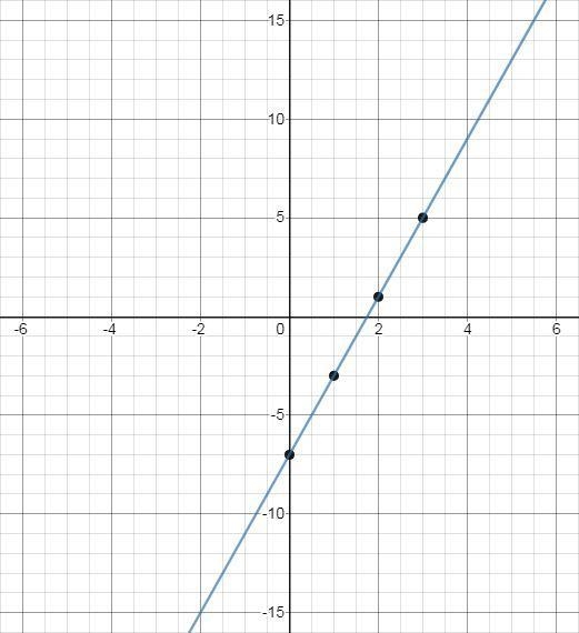 Graph the linear equation 16x-4y=28-example-1