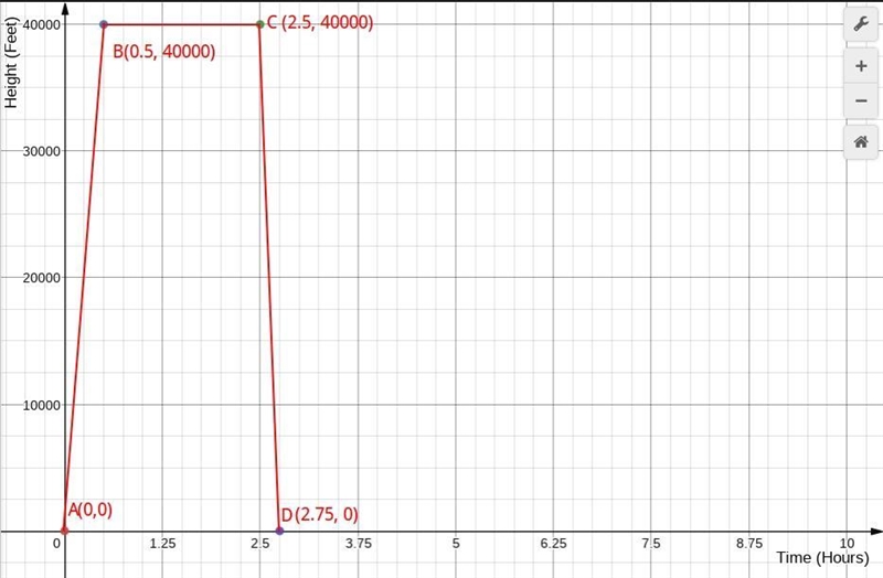 A plane takes off and climbs steadily for 30 minutes until it reaches 40,000 feet-example-1