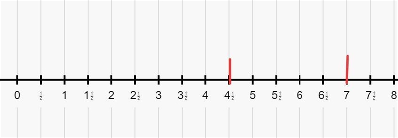 Seven feet below sea level is farther below sea level than 4 1/2 feet below sea level-example-1