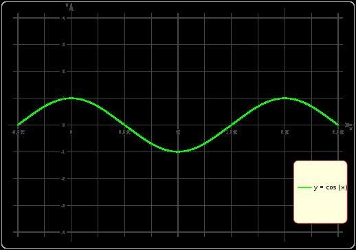 Use complete sentences to describe the domain of the cosine function-example-1