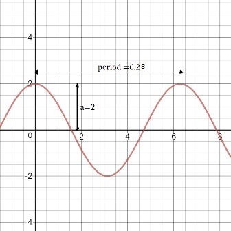 Graph ​ g(x)=2cosx ​. Use 3.14 for π . Use the sine tool to graph the function. Graph-example-1