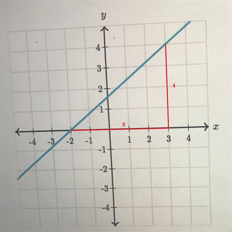 What is the slope of this line-example-1