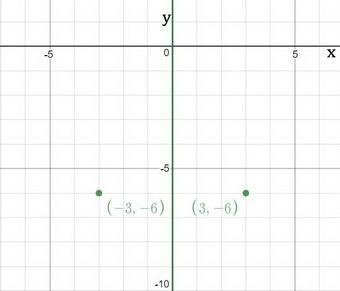 Point A is located at (-3, -6) and is reflected in the y-axis. What is the location-example-1