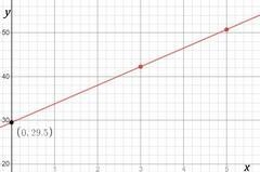 a table contains the ordered pairs (3,42.25) and (5,50.75 if the relationship in the-example-1