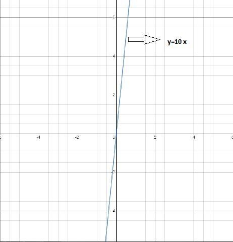 A bookstore is selling books for $10 each which graph shows the relationship between-example-1