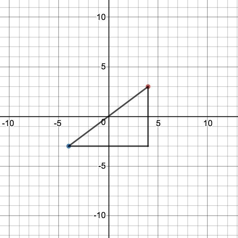 Use the pythagorean theorem to find the distance between the points (4,3) and (-4,-3)-example-1