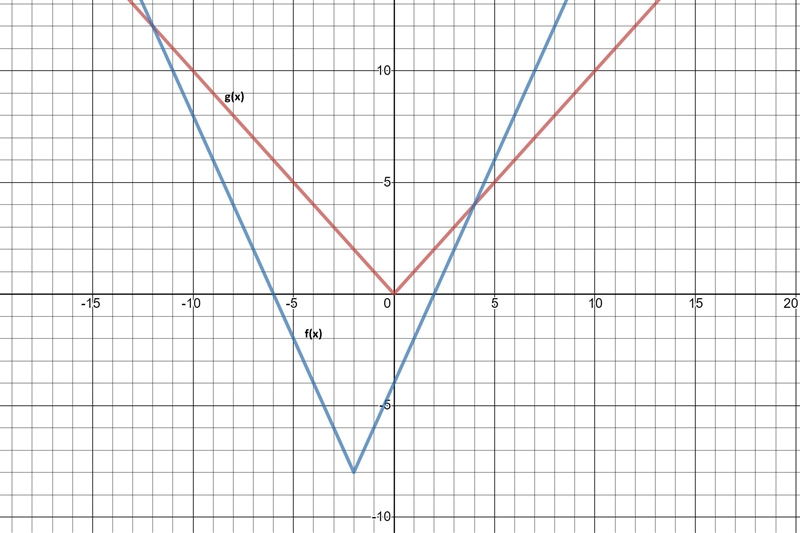 What is the domain and range of f(x)=2|x+2|-8-example-1