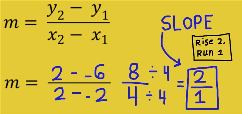 What is the slope of the line through (-2,-6) and (2, 2)?-example-1