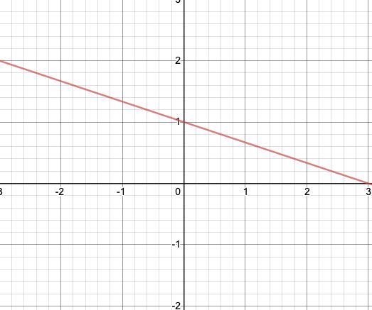 Graph the function f(x)=−1/3x+1. Use the line tool and select two points to graph-example-1