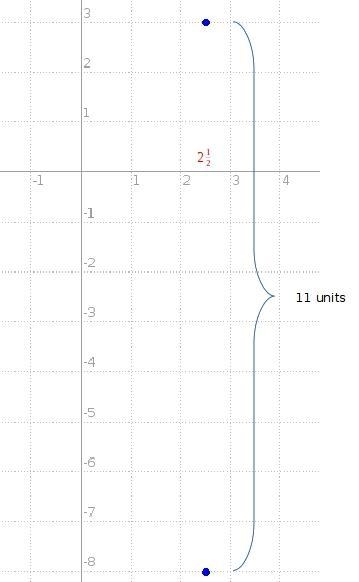 What is the distance between the points (2 1/2,-8) and (2 1/2,3)?-example-1