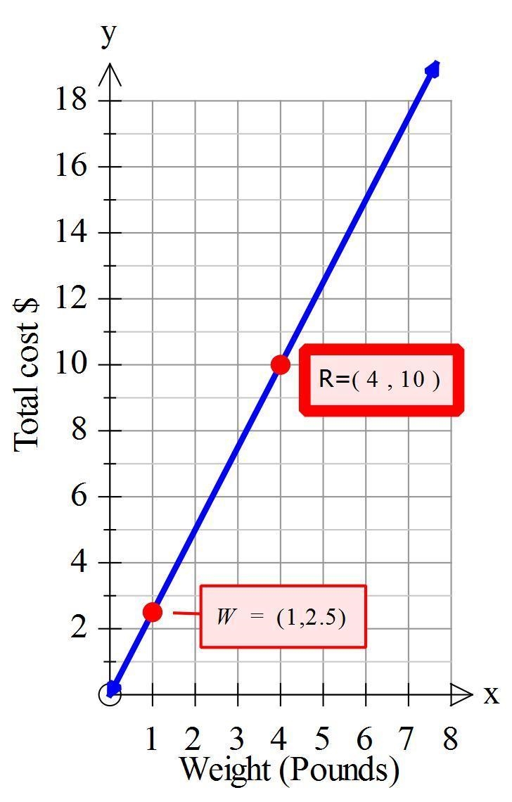 Q1: A grocery store sells sliced turkey. The graph shows the relationship between-example-1