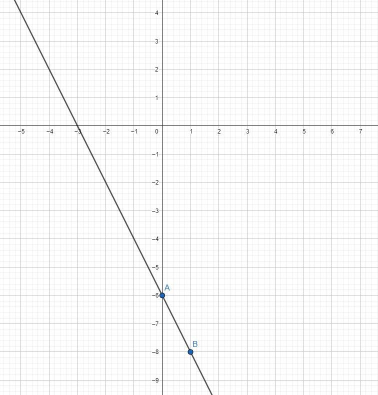 PLZ HELP HURRY!!! HAVE A DEADLINE!!! Plot the line for the equation on the graph. y-example-1