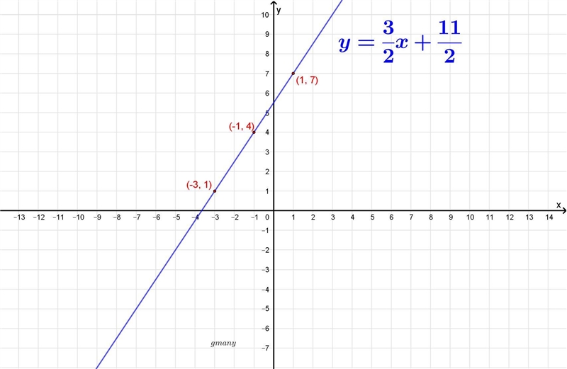 PLEASE HELP! Graph the linear equation. Find three points that solve the equation-example-1