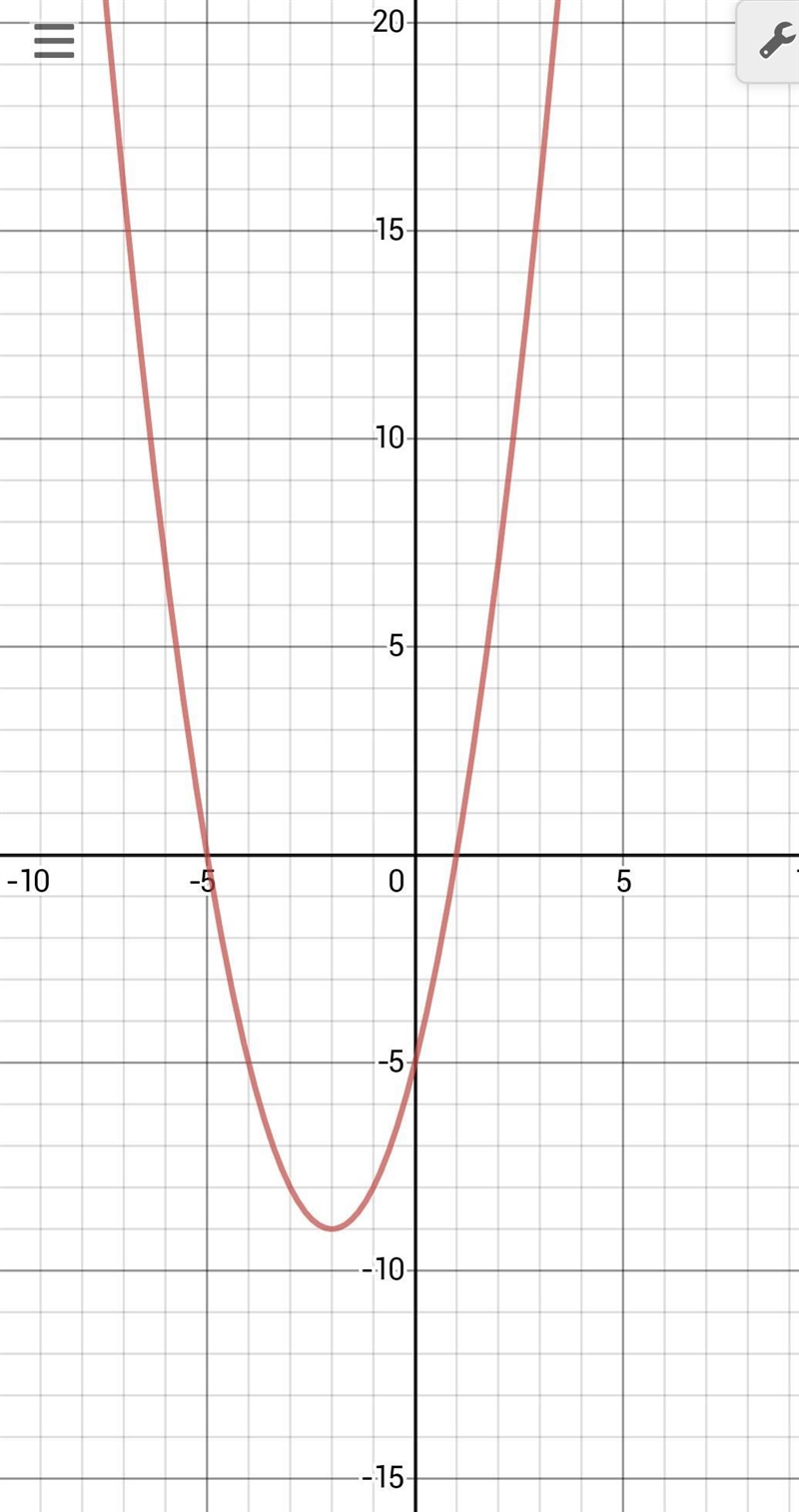 Sketch the parabola y = x2 + 4x – 5.-example-1