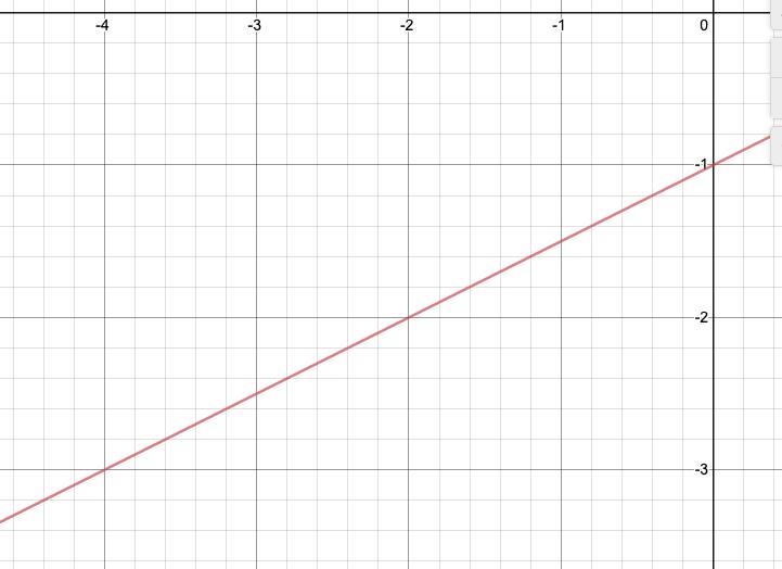 Given the function y = 1/2x - 1 Find and plot the points for x = -4, X = 2, and x-example-1