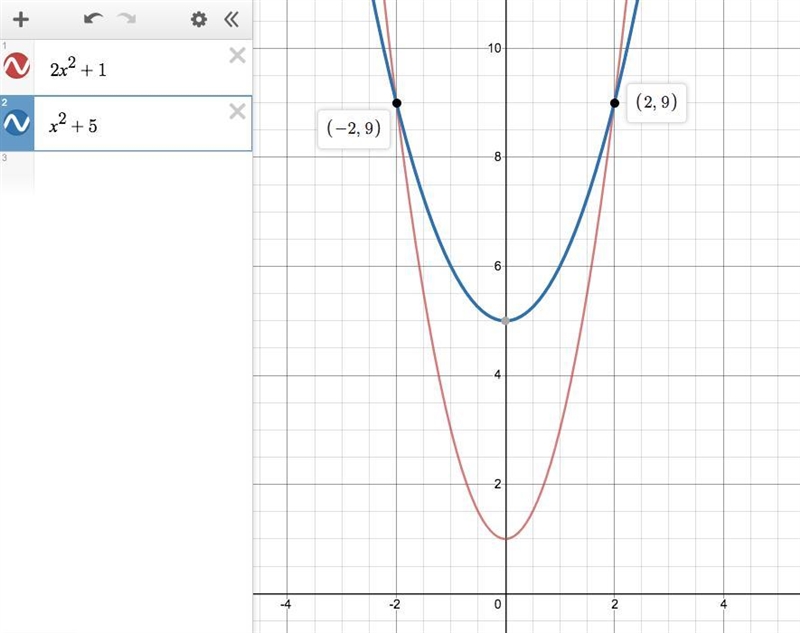 Let () = 2x^2 + 1 and () = x^2 + 5. Find the solution to the equation () = () by sketching-example-1