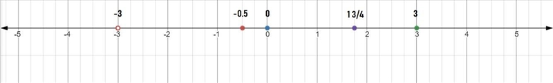 Graph -3, 1 3/4, -0.5, and 3 on the number line.-example-1