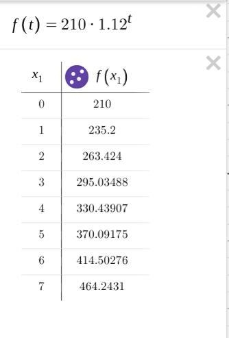 How can i calculate the growth rate of the values below 0 1 2 3 4 5 6 7 210 235 263 295 330 370 415 464-example-1