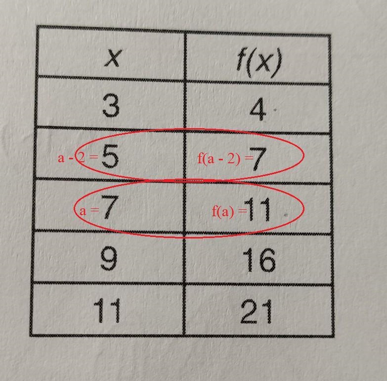 If f(a) =11, then use the table above to find f(a-2)​-example-1