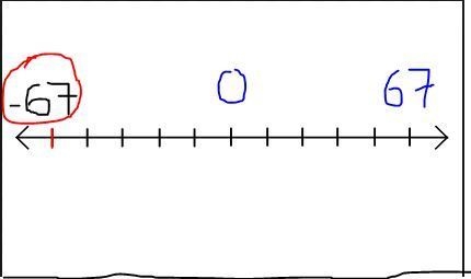 Graph on a number line. −67-example-1