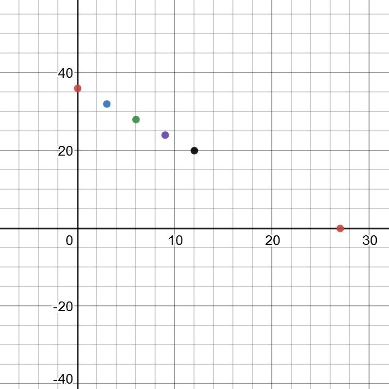 The following table shows the distance from school as a function time time in minutes-example-2