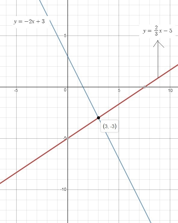 Roxanne graphed this system of equations to find the solution.-example-1