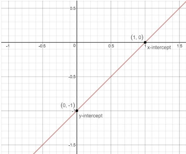 How can I solve and graph x-y > 1​-example-1