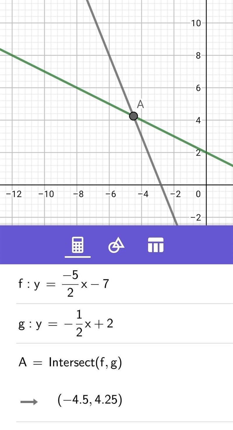 Solve the system of linear equations by graphing. y = –5/2x – 7 x + 2y = 4 What is-example-1