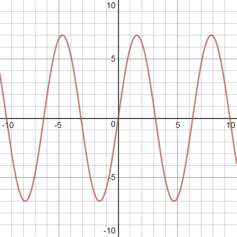 Graph h(x)=7 sin x ?-example-1