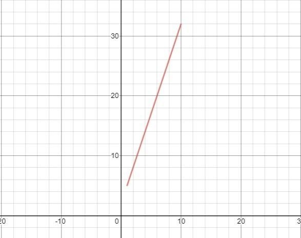 Graph the first 10 terms of the arithmetic sequence an = 2 + 3n and the equation of-example-1