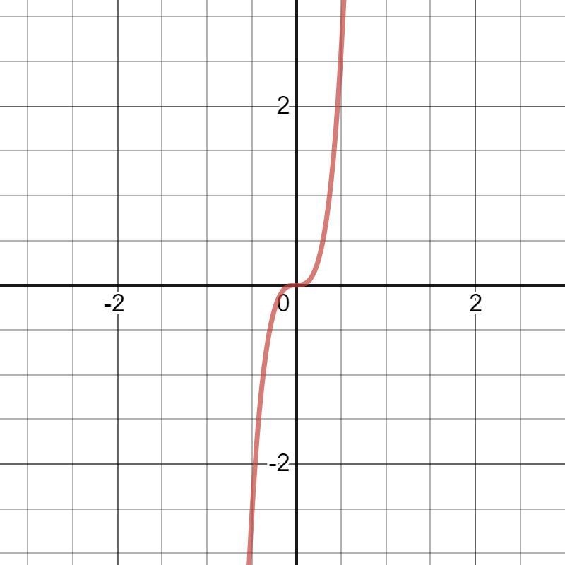 Is F(x)= X^2(X^2+9)(X^3+2X) even or odd-example-1